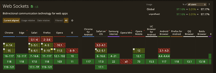Socket.io vs WebSockets, which one should I choose for IO Games - Chill ...